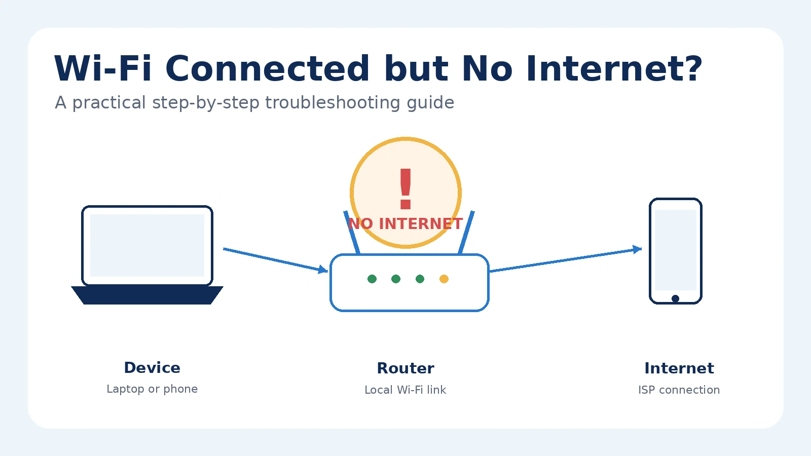 Wi-Fi Connected but No Internet? 12 Fixes That Actually Work